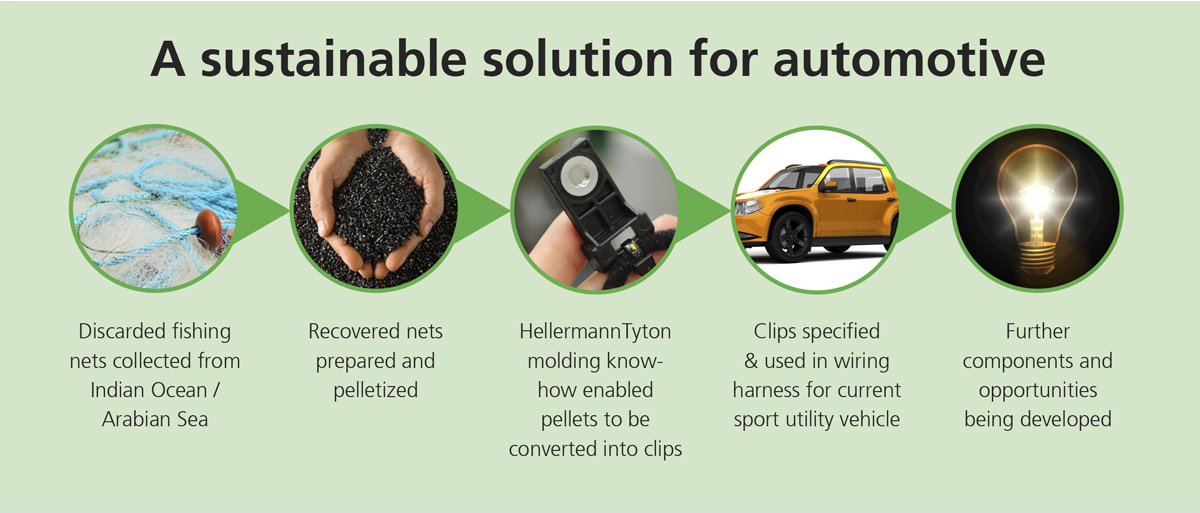 Sustainable Solution For Automotive
